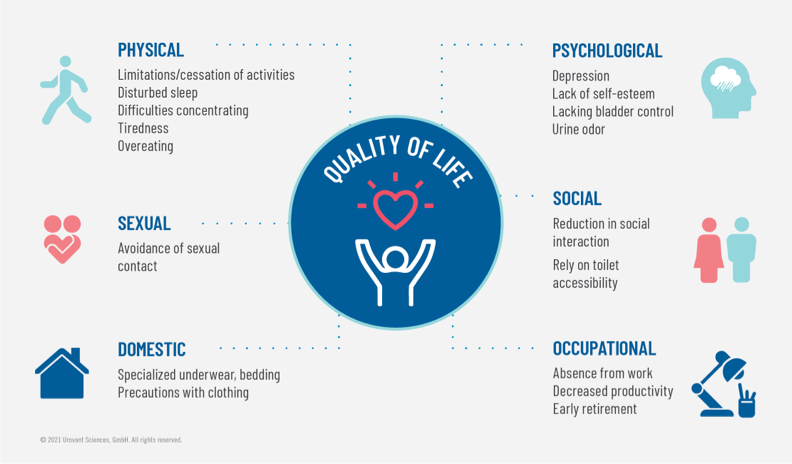 Infographic showing multidimension impact of overactive bladder (OAB) on quality of life (QoL)