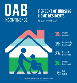Infographic of percent of nursing home residents who are incontinent