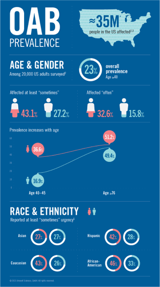 Infographic of OAB prevalence statistics including age, gender, race and ethnicity
