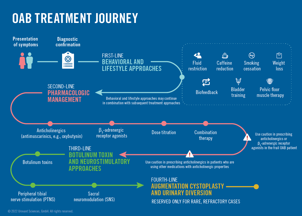 OAB Treatment Journey
