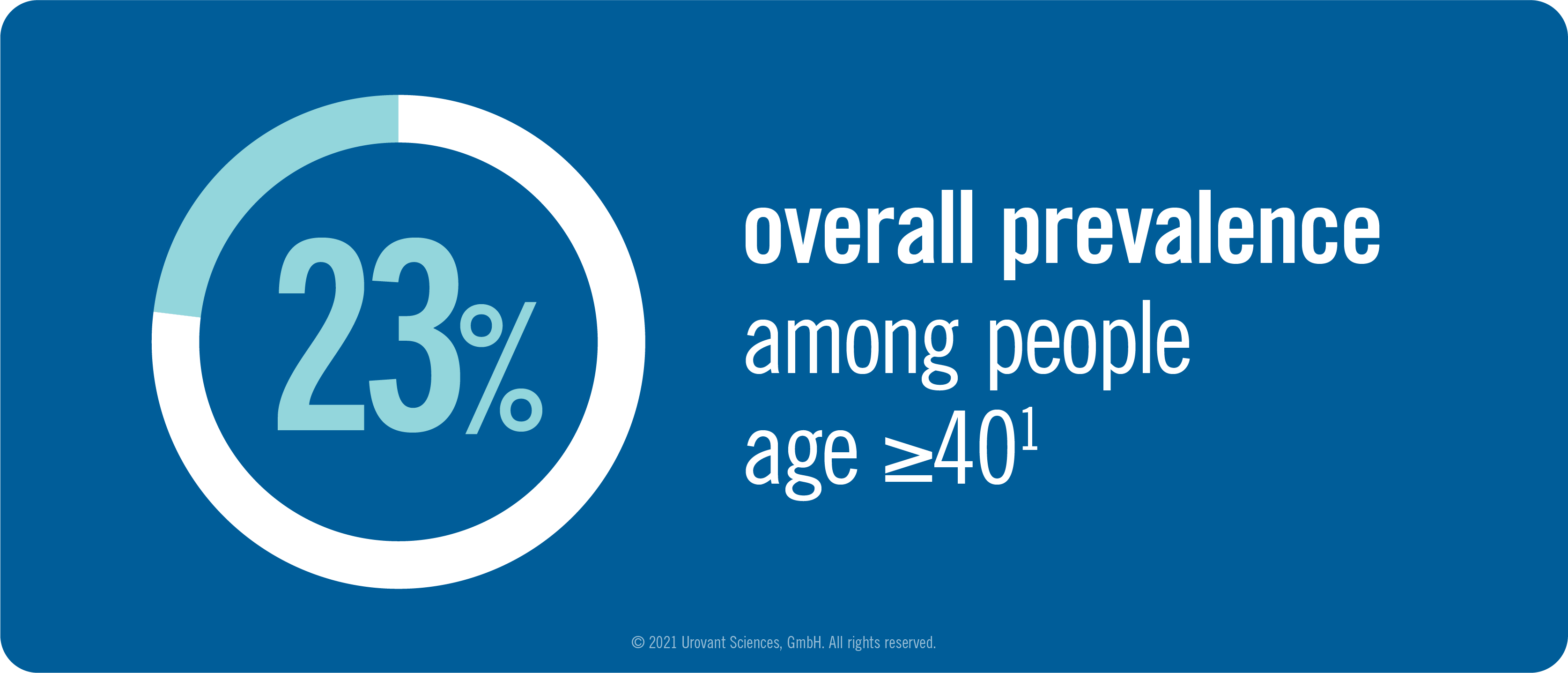 Infographic of 23% overall prevalence among people age 40 and over
