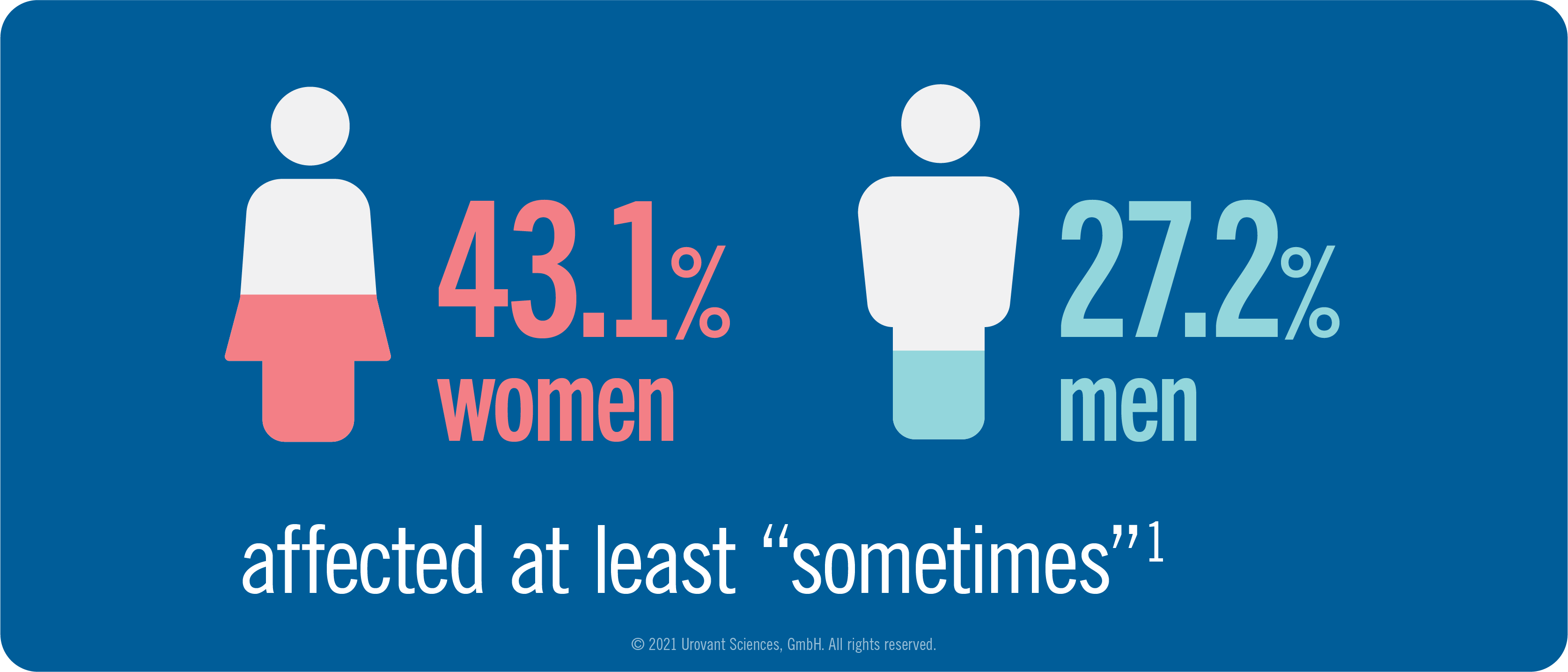 Infographic of percentage of woman and menaffected at least sometimes by overactive bladder symptoms
