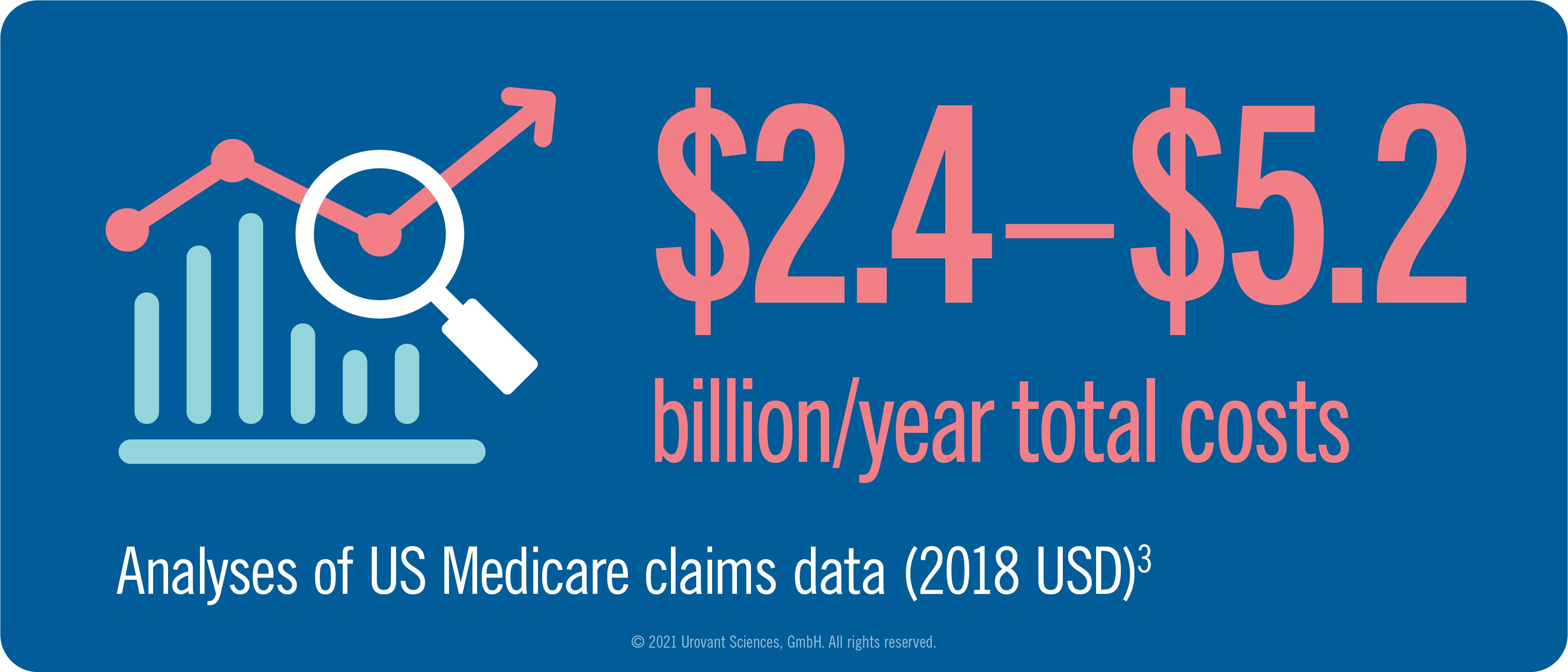 Infographic of total healthcare dollar cost per year for overactive bladder based on U.S. Medicare claims data
